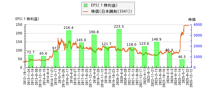 と株価との比較
