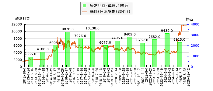 と株価との比較
