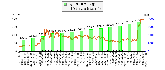 と株価との比較