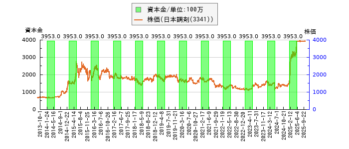 と株価との比較