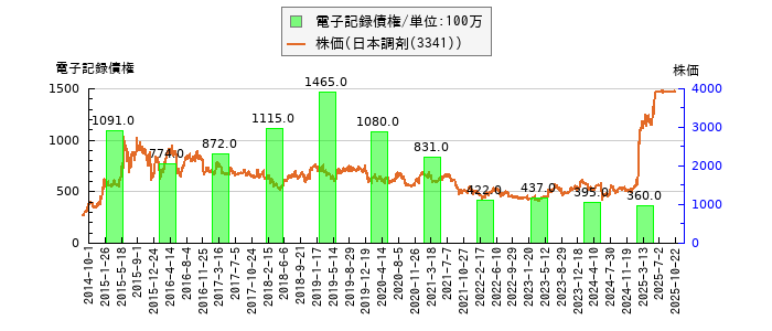 と株価との比較