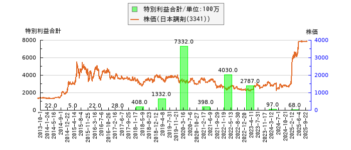と株価との比較