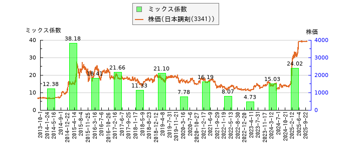 と株価との比較