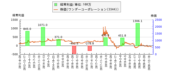 と株価との比較