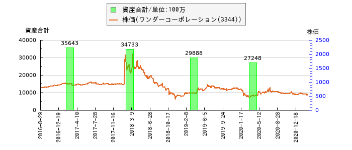 と株価との比較