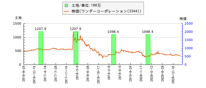 と株価との比較