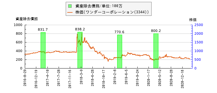 と株価との比較