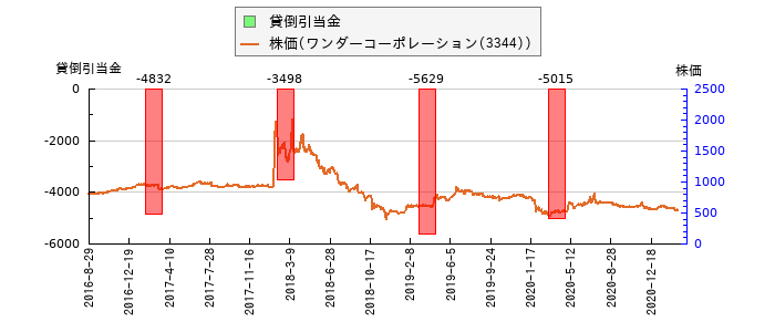 と株価との比較