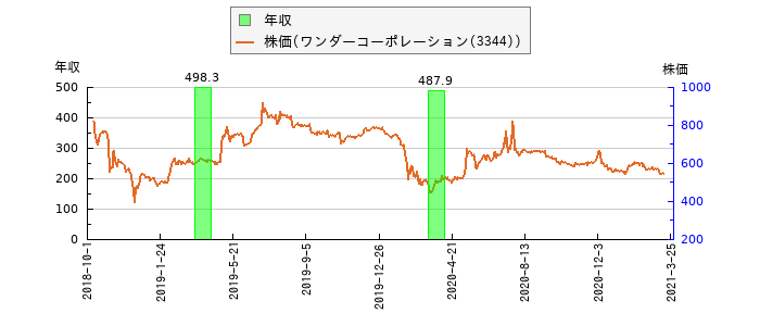 と株価との比較