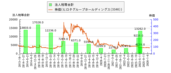 と株価との比較