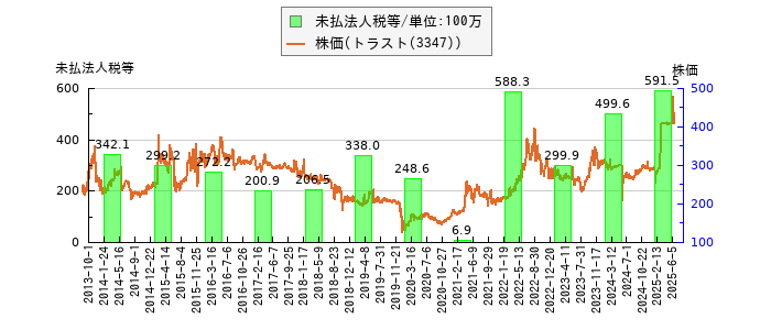 と株価との比較