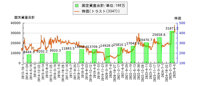 と株価との比較