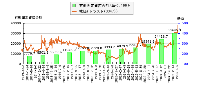 と株価との比較