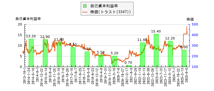と株価との比較