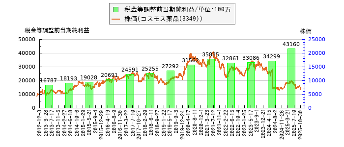 と株価との比較