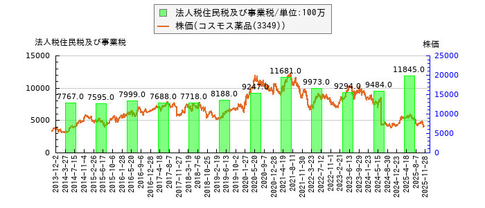 と株価との比較