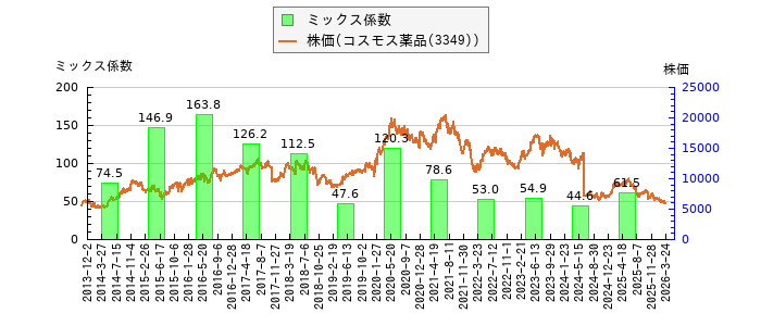 と株価との比較