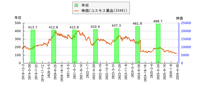 と株価との比較