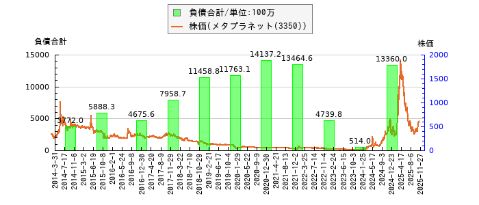 と株価との比較