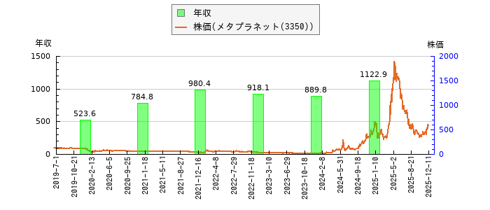 と株価との比較