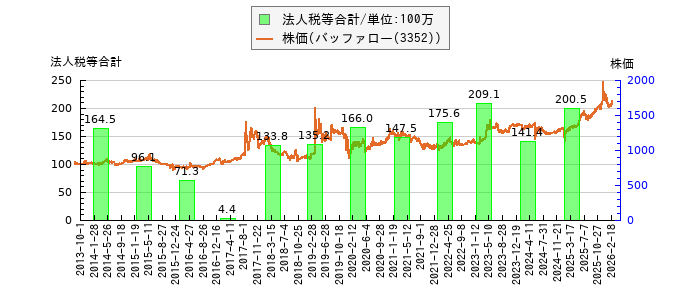 と株価との比較