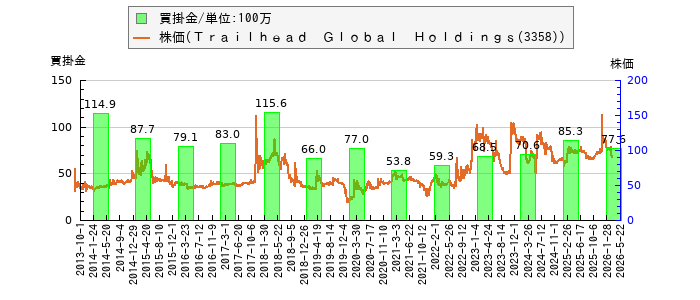 と株価との比較
