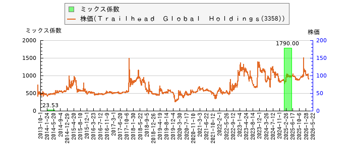 と株価との比較