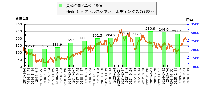 と株価との比較