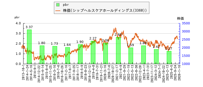 と株価との比較