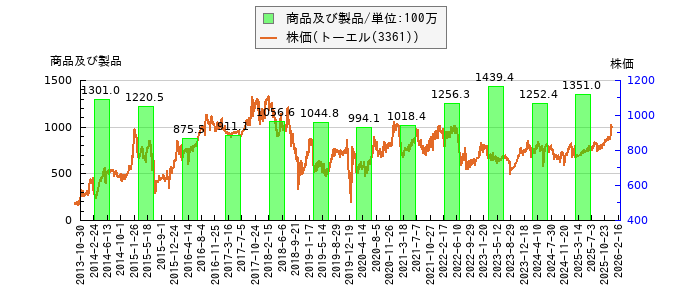 と株価との比較