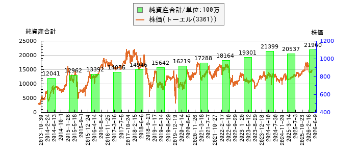 と株価との比較