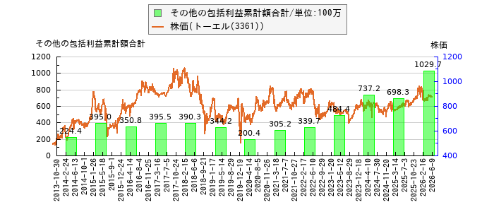 と株価との比較