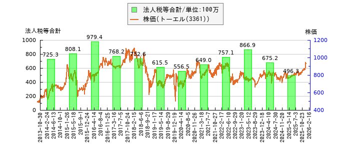 と株価との比較