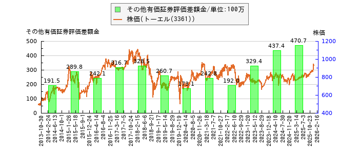 と株価との比較