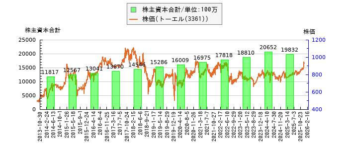 と株価との比較