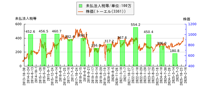 と株価との比較