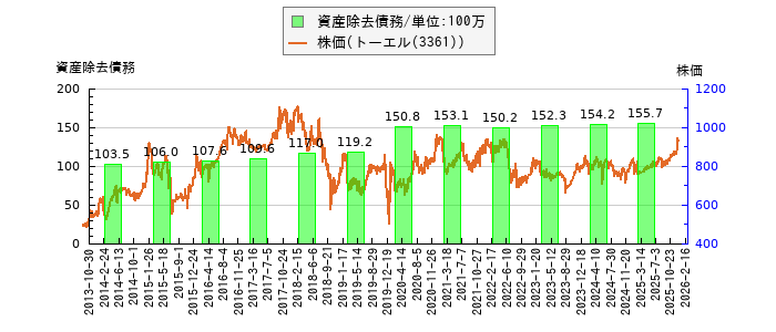 と株価との比較