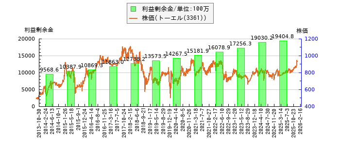 と株価との比較