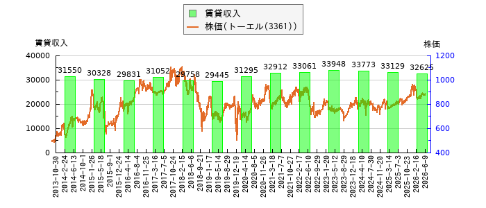 と株価との比較