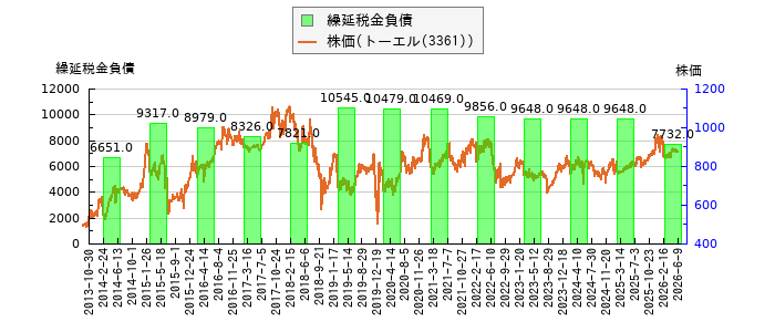 と株価との比較