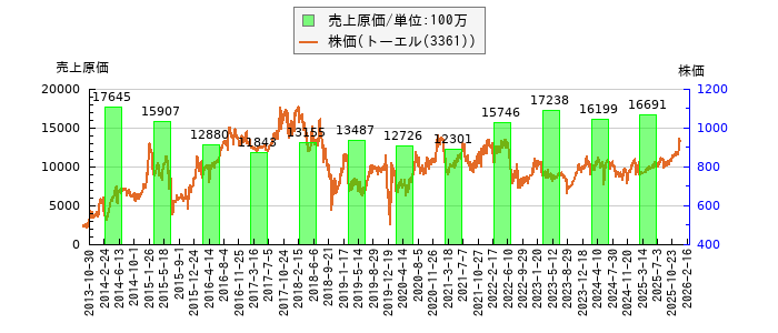 と株価との比較