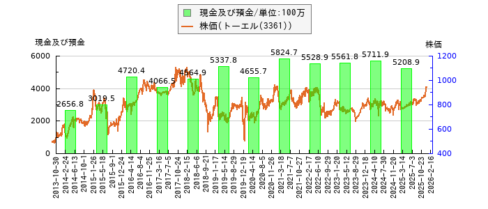 と株価との比較