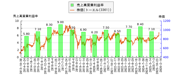 と株価との比較