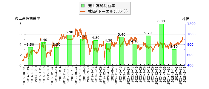 と株価との比較