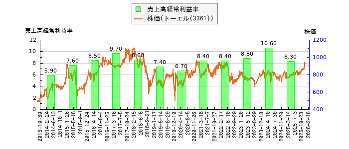 と株価との比較