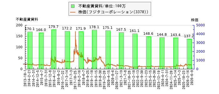と株価との比較