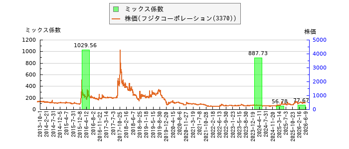 と株価との比較