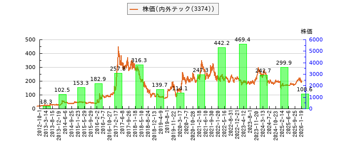 と株価との比較