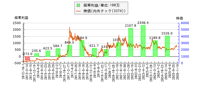 と株価との比較