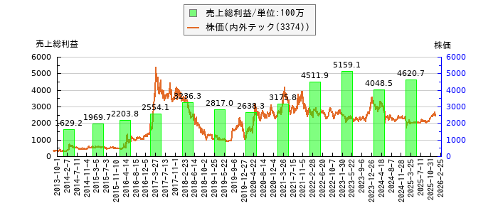 と株価との比較